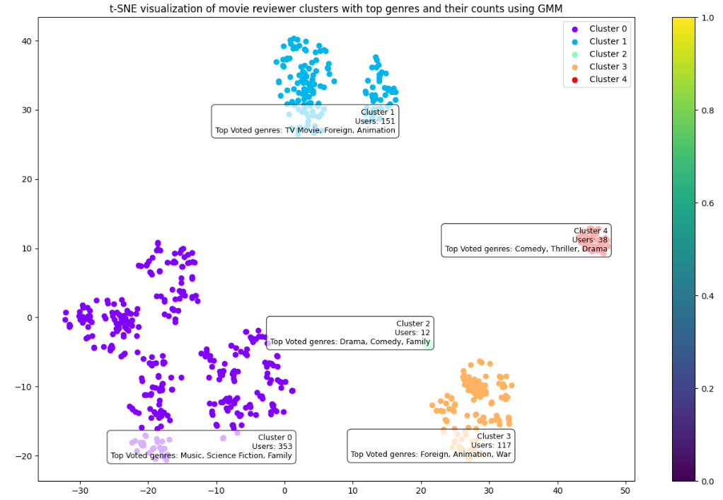 t-SNE GMM Cluster