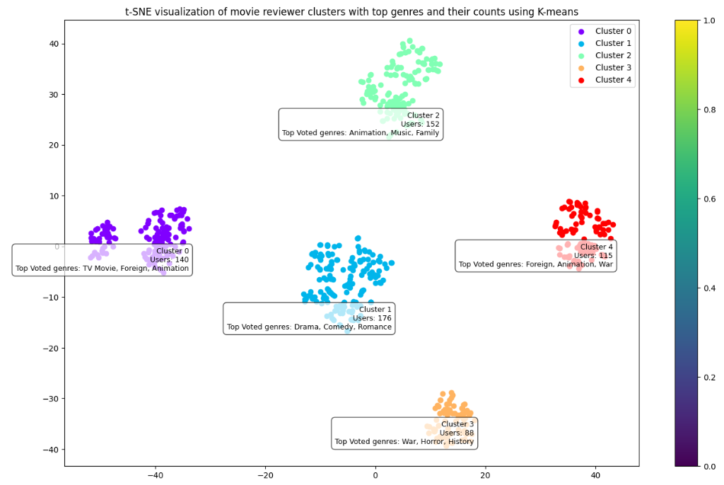 t-SNE KMeans Cluster